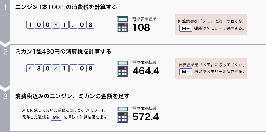 ボールペン１本１００円の消費税を計算する。コピー用紙１冊４００円の消費税を計算する。消費税込みのボールペン、ノートの金額を足す。